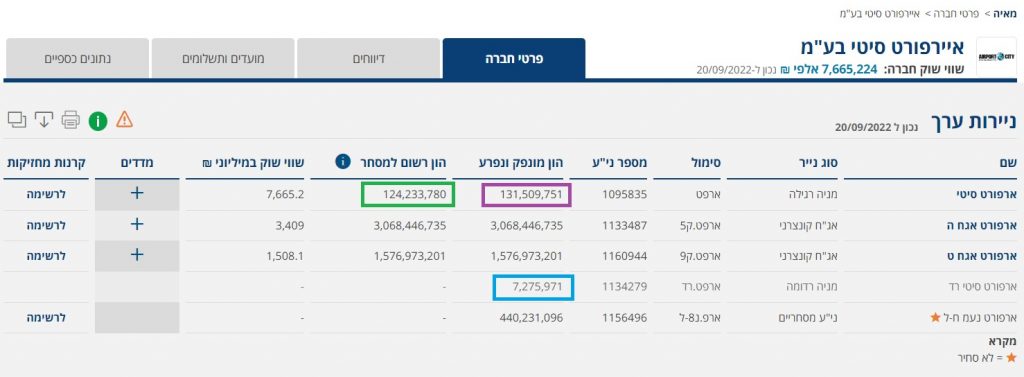 אייפורט סיטי - מניות רדומות