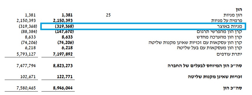 איירפורט סיטי - הון מניות
