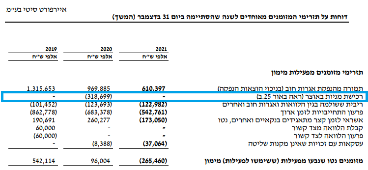 איירפורט סיטי - רכישת מניות בדוח על תזרימי המזומנים