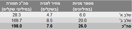 הסכם השקעה בחלל תקשורת