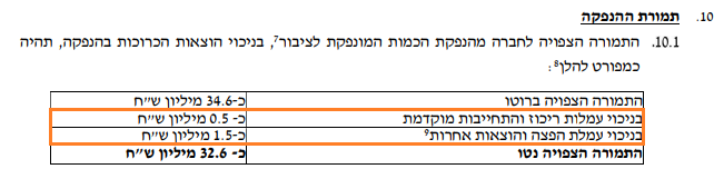 חלל תקשורת - עמלות בהנפקת המניות