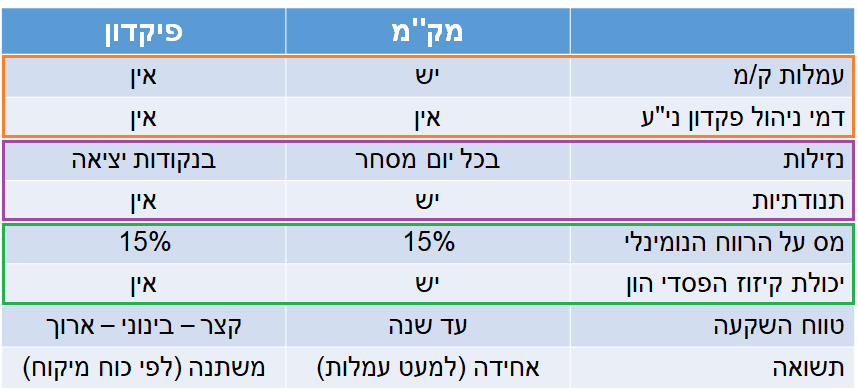 מקמ - השוואה מול פיקדון בנקאי