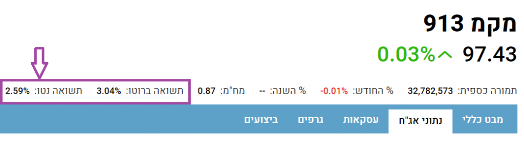 מקמ - מס על הרווח הנומינלי
