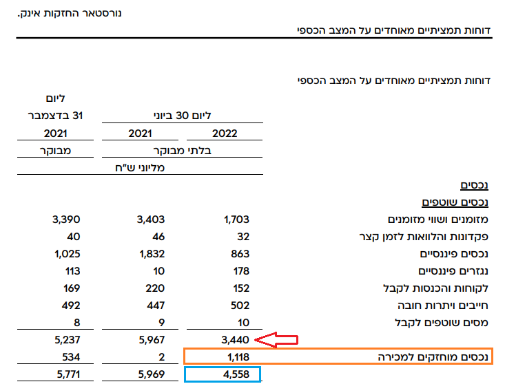 נורסטאר - הון חוזר רבעון שני 2022