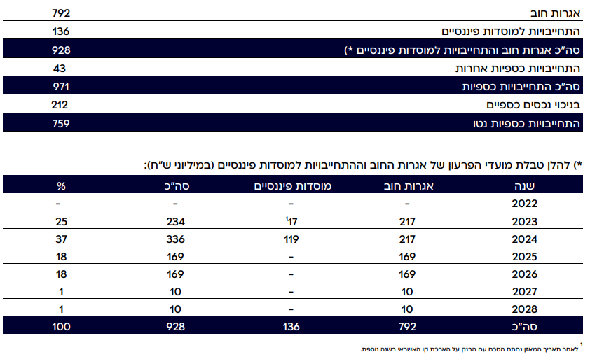 נורסטאר - יתרות כספיות 30062022