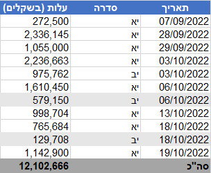 נורסטאר - רכישה עצמית של אגח