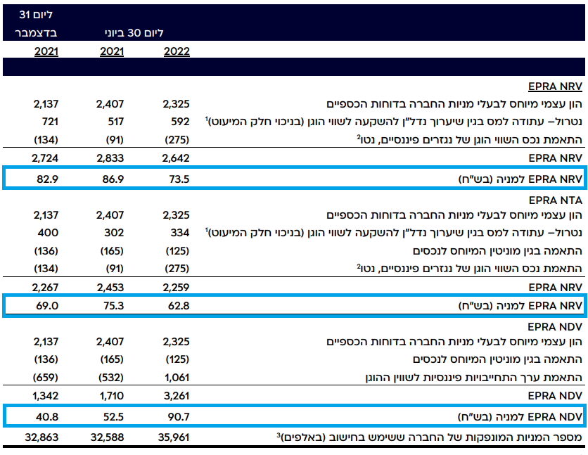 נורסטאר - שווי נכסי נקי