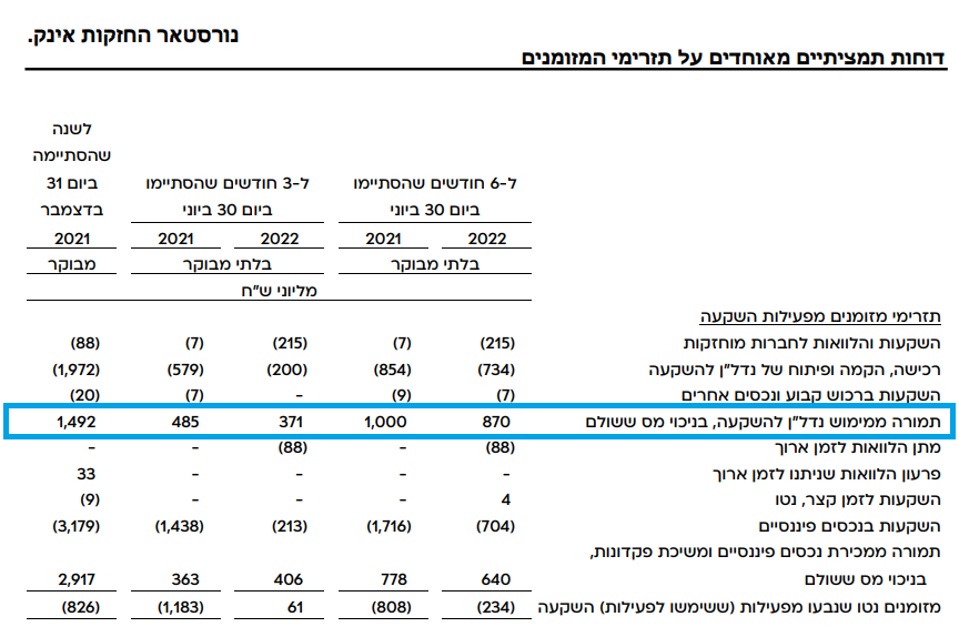 נורסטאר - תמורה ממימוש נדלן להשקעה