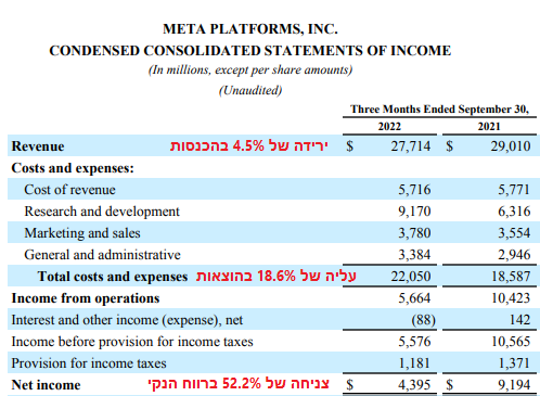META - הכנסות יורדות הוצאות עולות