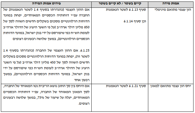 ג'י סיטי - אגח טז אמות מידה פיננסיות