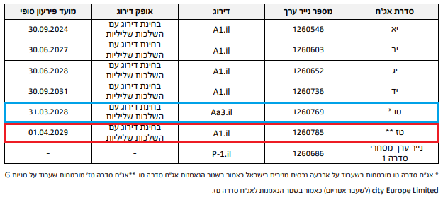 גי סיטי - אגח מידרוג
