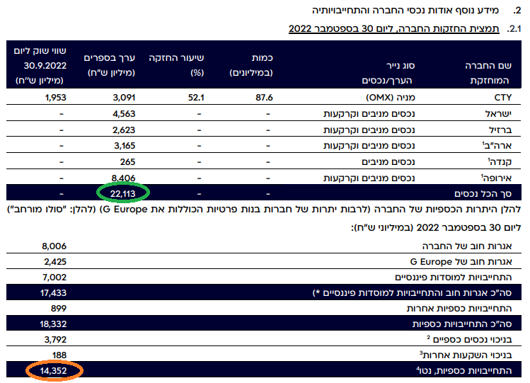 גי סיטי - נכסים והתחייבויות רבעון שלישי 2022