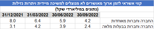 גי סיטי - קווי אשראי ונזילות רבעון שלישי 2022