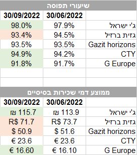 גי סיטי - תפוסה ודמי שכירות רבעון שלישי 2022