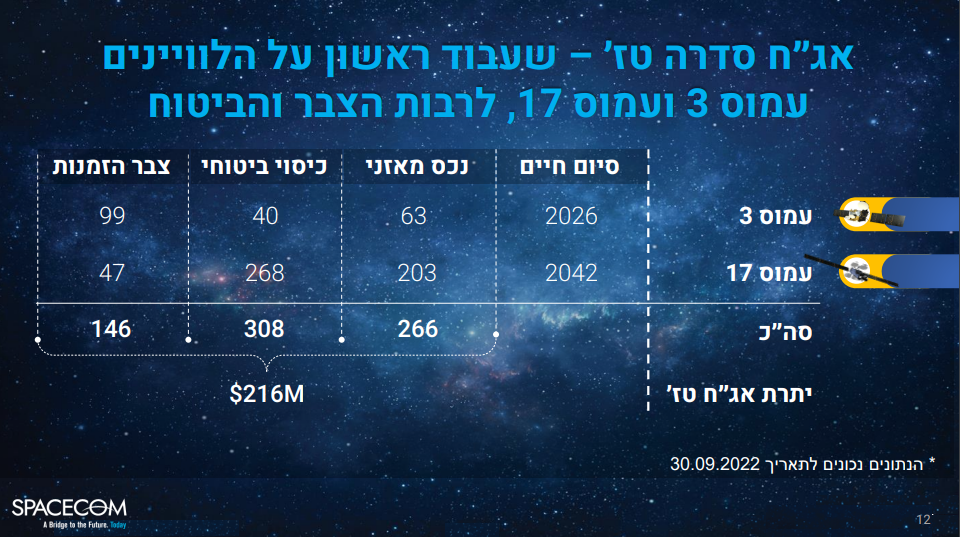 חלל תקשורת - אגח טז רבעון שלישי 2022