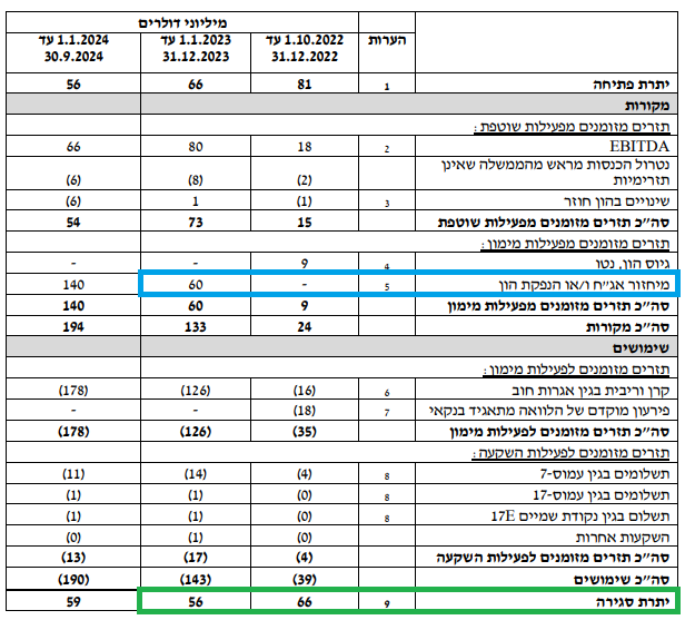 חלל תקשורת - תזרים מזומנים חזוי רבעון שלישי 2022