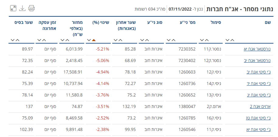 נורסטאר גי סיטי מחירי אגח צונחים