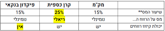 מקמ כספית פיקדון - מס