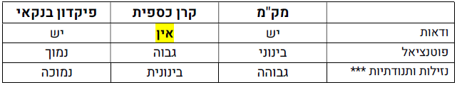 מקמ כספית פיקדון - תשואה