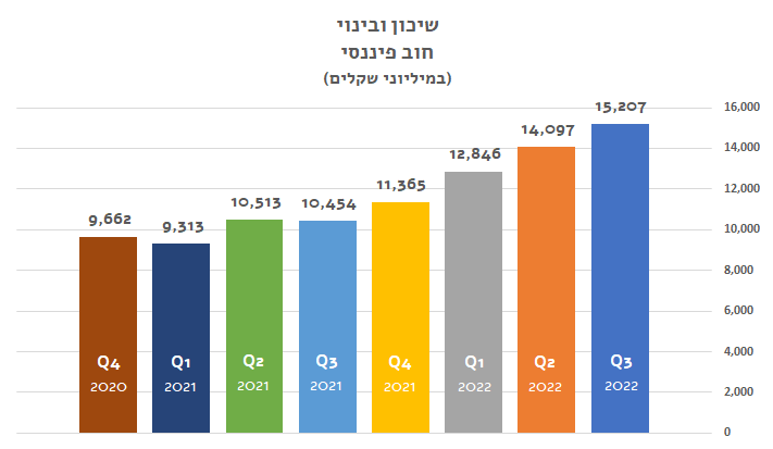 שיכון ובינוי - חוב פיננסי - רבעון שלישי 2022
