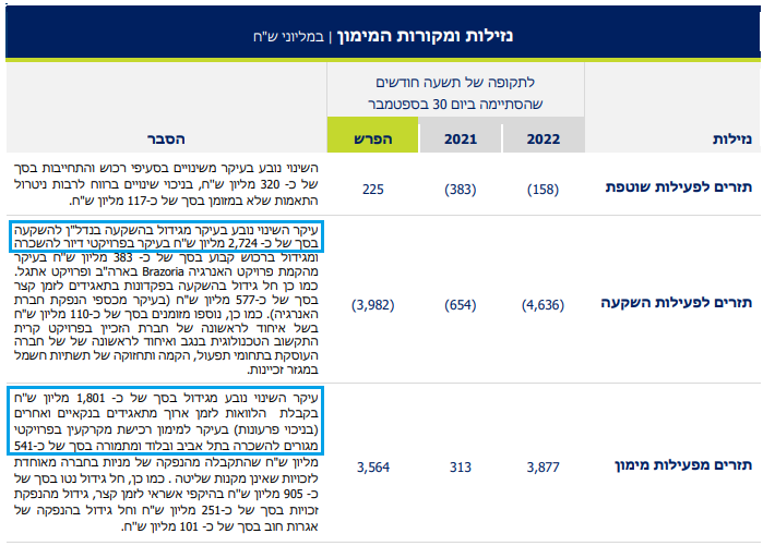 שיכון ובינוי - תזרים מזומנים רבעון שלישי 2022