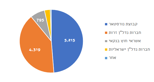 אגרות חוב בתשואה דו ספרתית
