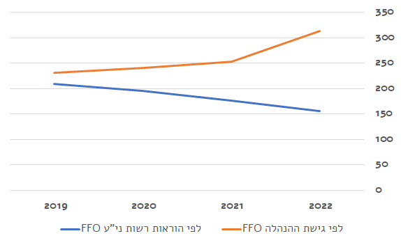 גב-ים מדד FFO 2022-2019