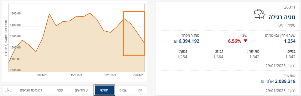 גי סיטי - גרף מניה חודש אחרון