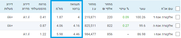 משך חיים ממוצע - אלקטרה
