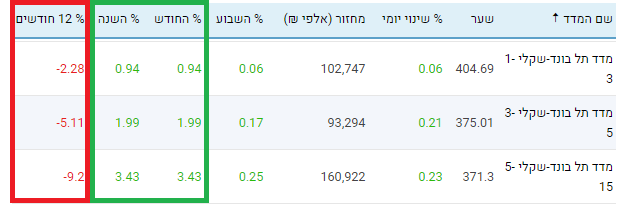 משך חיים ממוצע - מדד תל בונד שקלי