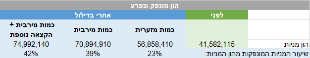 נורסטאר - הון מניות לפני ואחרי ההנפקה