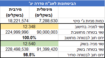 נורסטאר - הצעת רכש חליפין - יחס חוב לבטוחה