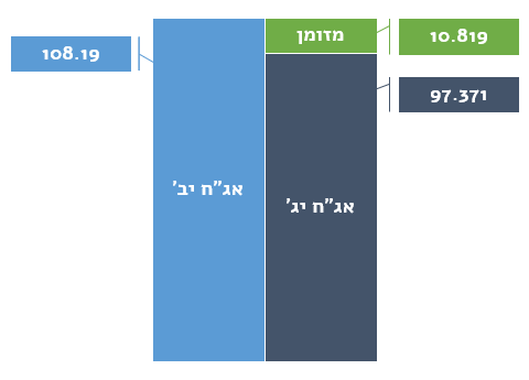 נורסטאר - הצעת רכש חליפין עדכנית