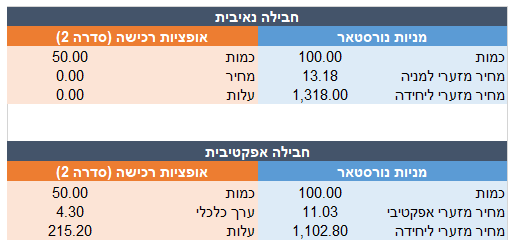 נורסטאר - שווי ניירות ערך בחבילה
