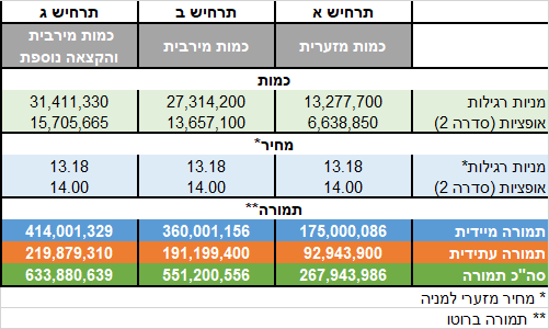 נורסטאר - תמורה בהנפקה