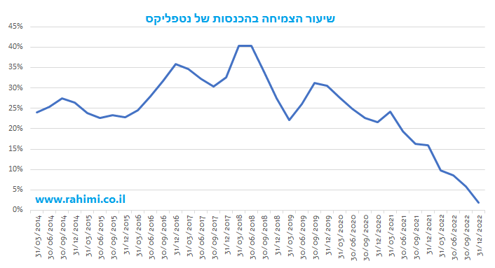 נטפליקס - שיעור הצמיחה 2022