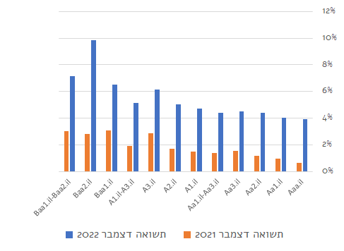 עליית תשואות אגח 2022-2021 מידרוג