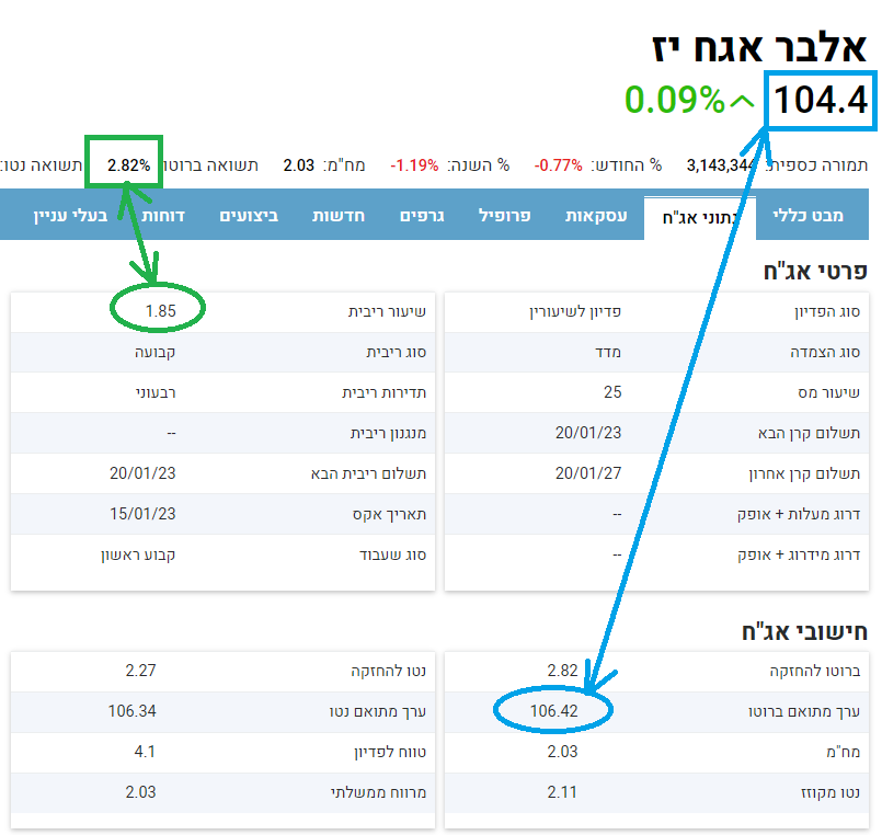 ערך מתואם - אלבר אגח יז