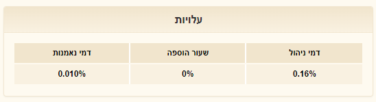 קרן כספית - עלויות