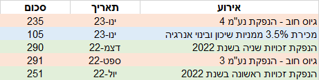שיכון ובינוי - מהלכים שהושלמו לשיפור הנזילות