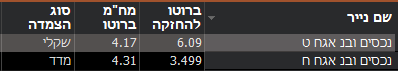 תשואה לפדיון - אגח צמוד למדד