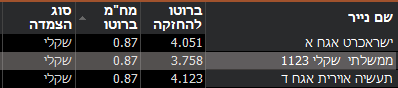 תשואה לפדיון - הקשר בין תשואה לסיכון אגח