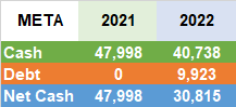 META - חוב פיננסי נטו 2022