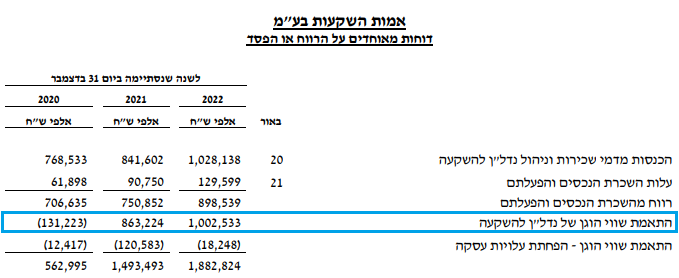אמות - התאמת שווי הוגן של נדלן להשקעה