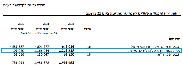 גב ים - עליה בשווי הוגן של נדלן להשקעה