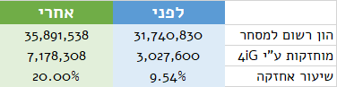 חלל תקשורת - הקצאת מניות שלב א