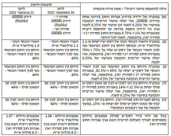 דסקש - אמות מידה פיננסיות