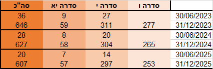דסקש - לוח סילוקין אגח