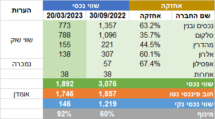 דסקש - שווי נכסי נקי סחיר