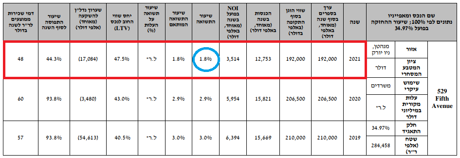 סילברסטין - שווי הנכס בדוחות